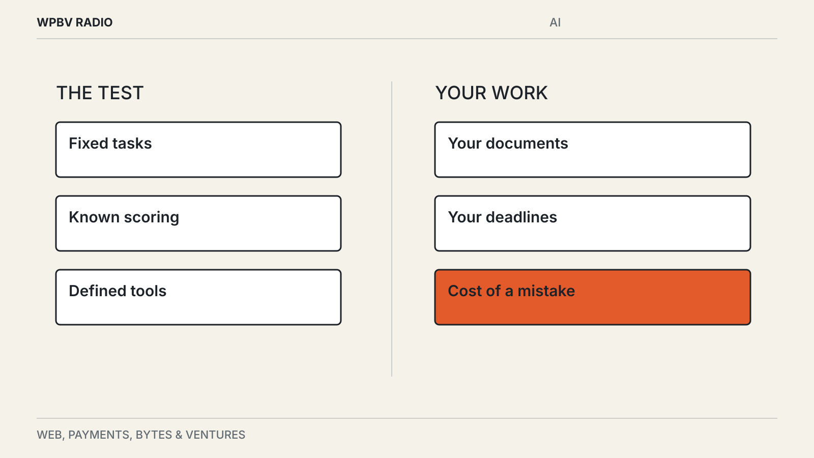 Editorial diagram: Why an AI Benchmark Win May Not Help With Your Work