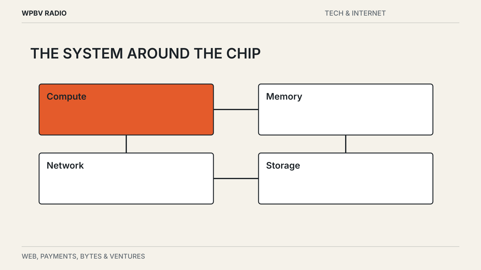 Editorial diagram: Why AI Services Need More Than Powerful Chips