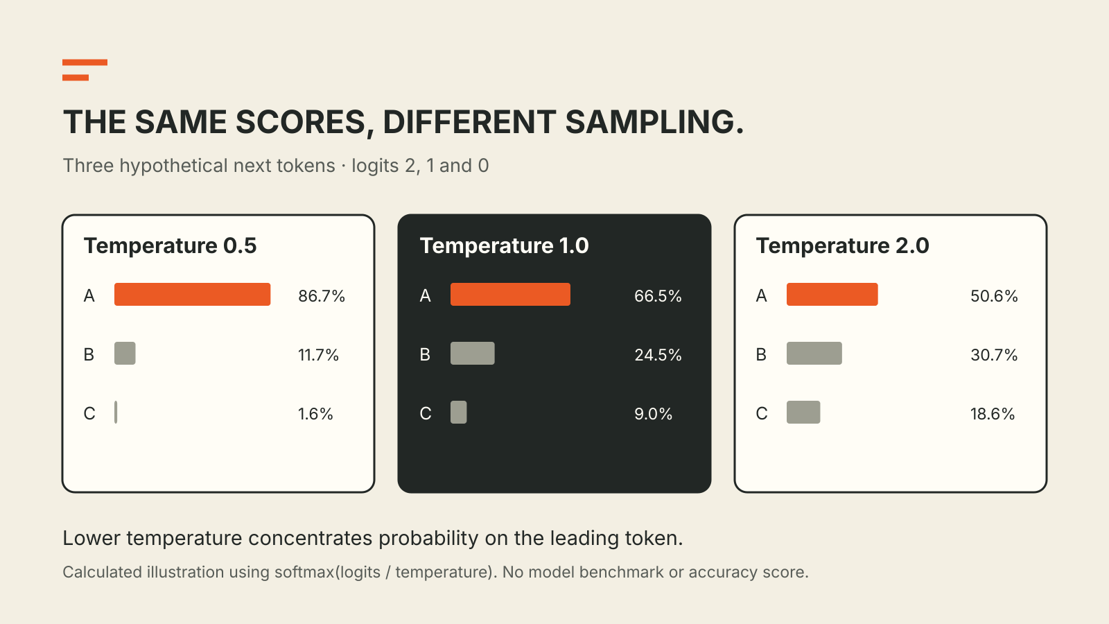 Calculated distributions for hypothetical token scores 2, 1 and 0 at temperatures 0.5, 1 and 2; the leading token's probability falls as temperature rises.