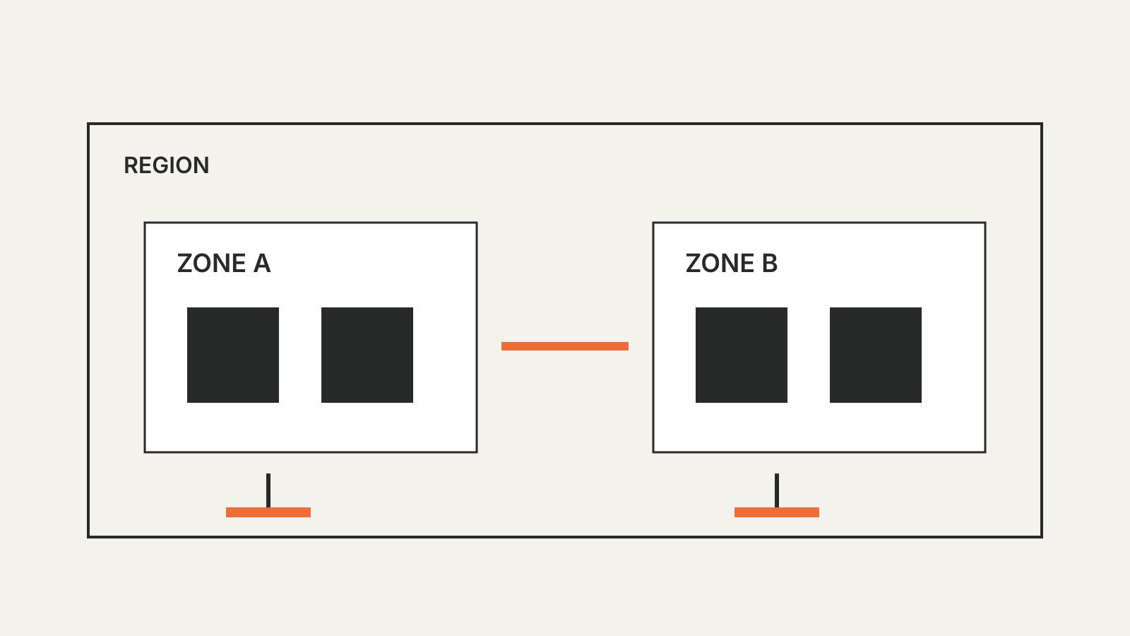 Two separately powered availability zones inside one region, connected by a network link.