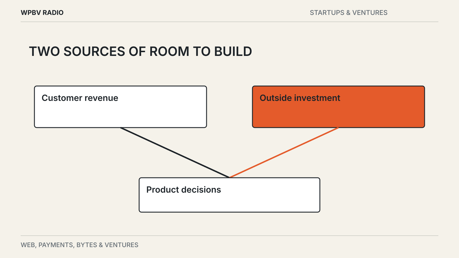 Editorial diagram: How Funding Changes a Software Product