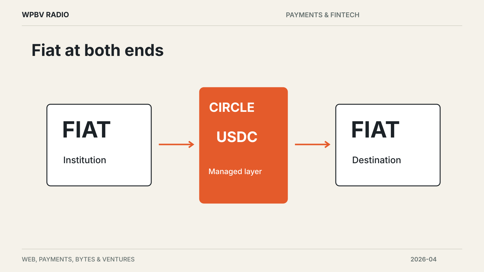 Fiat at both ends — diagram for Circle Adds Managed Stablecoin Settlement to CPN