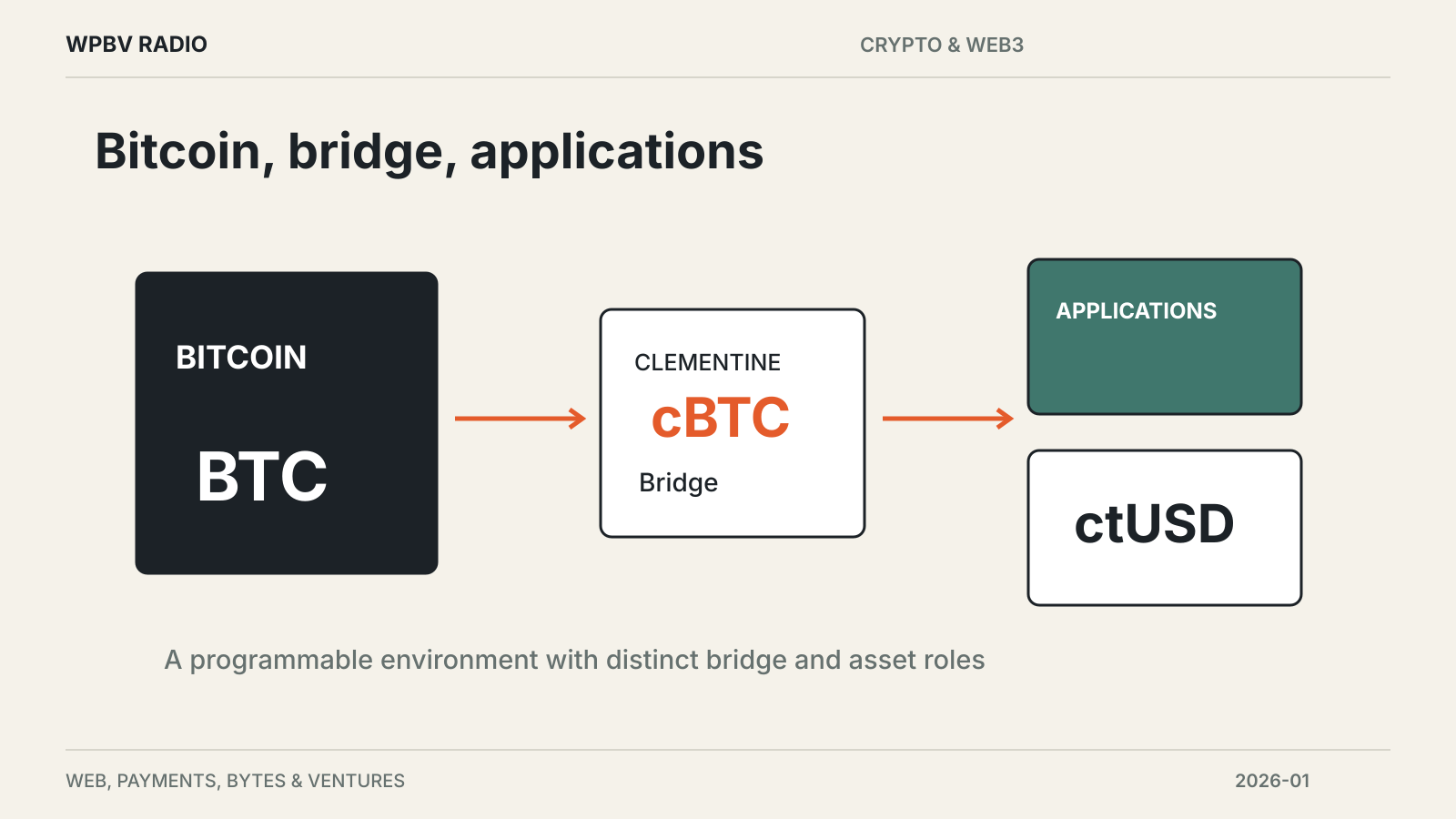 Bitcoin, bridge, applications — diagram for Citrea Launches Mainnet With cBTC and ctUSD