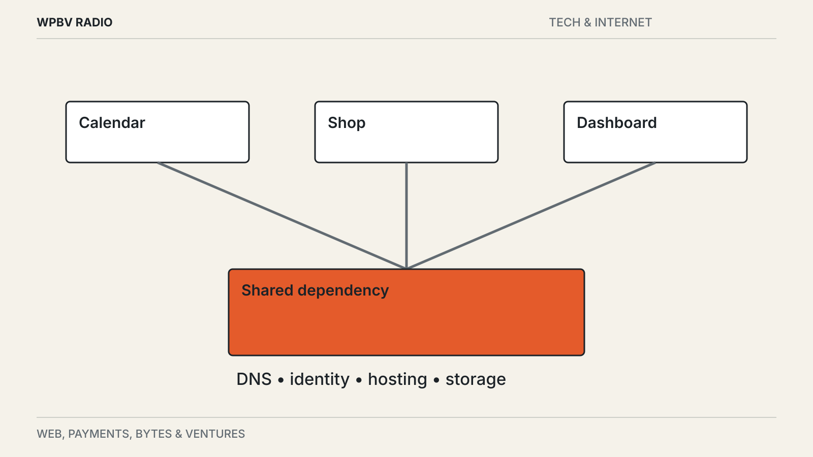 Editorial diagram: Why One Cloud Outage Can Break Unrelated Apps