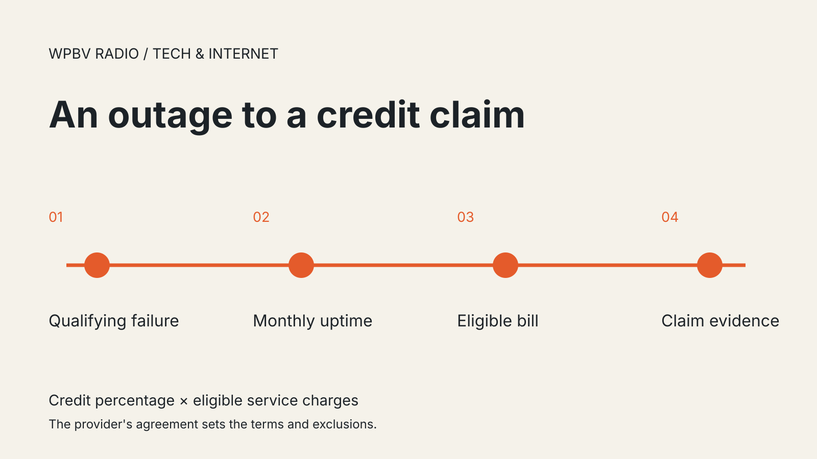 Four stages of a cloud SLA credit claim: qualifying failure, monthly uptime, eligible bill and claim evidence