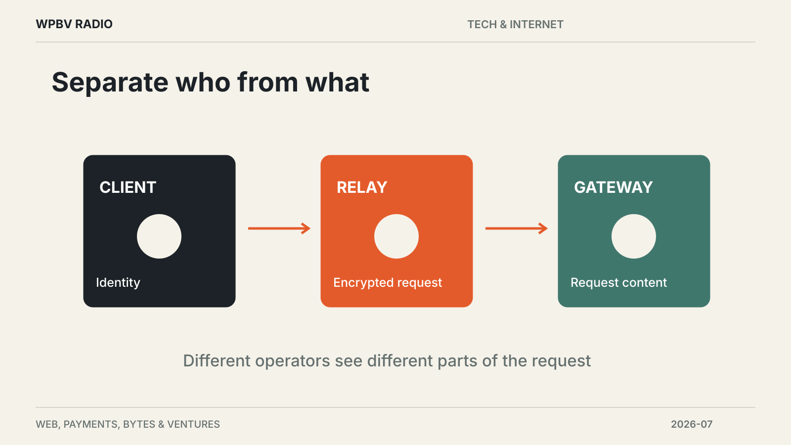 Separate who from what — diagram for Cloudflare Open-Sources Its Privacy Proxy CLI