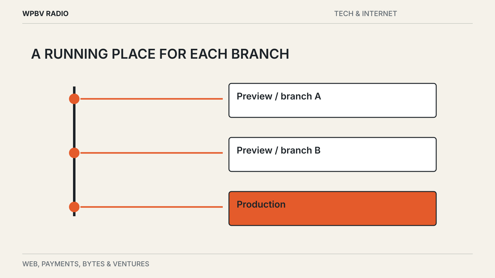 Editorial diagram: Cloudflare Adds Isolated Worker Previews for Branches
