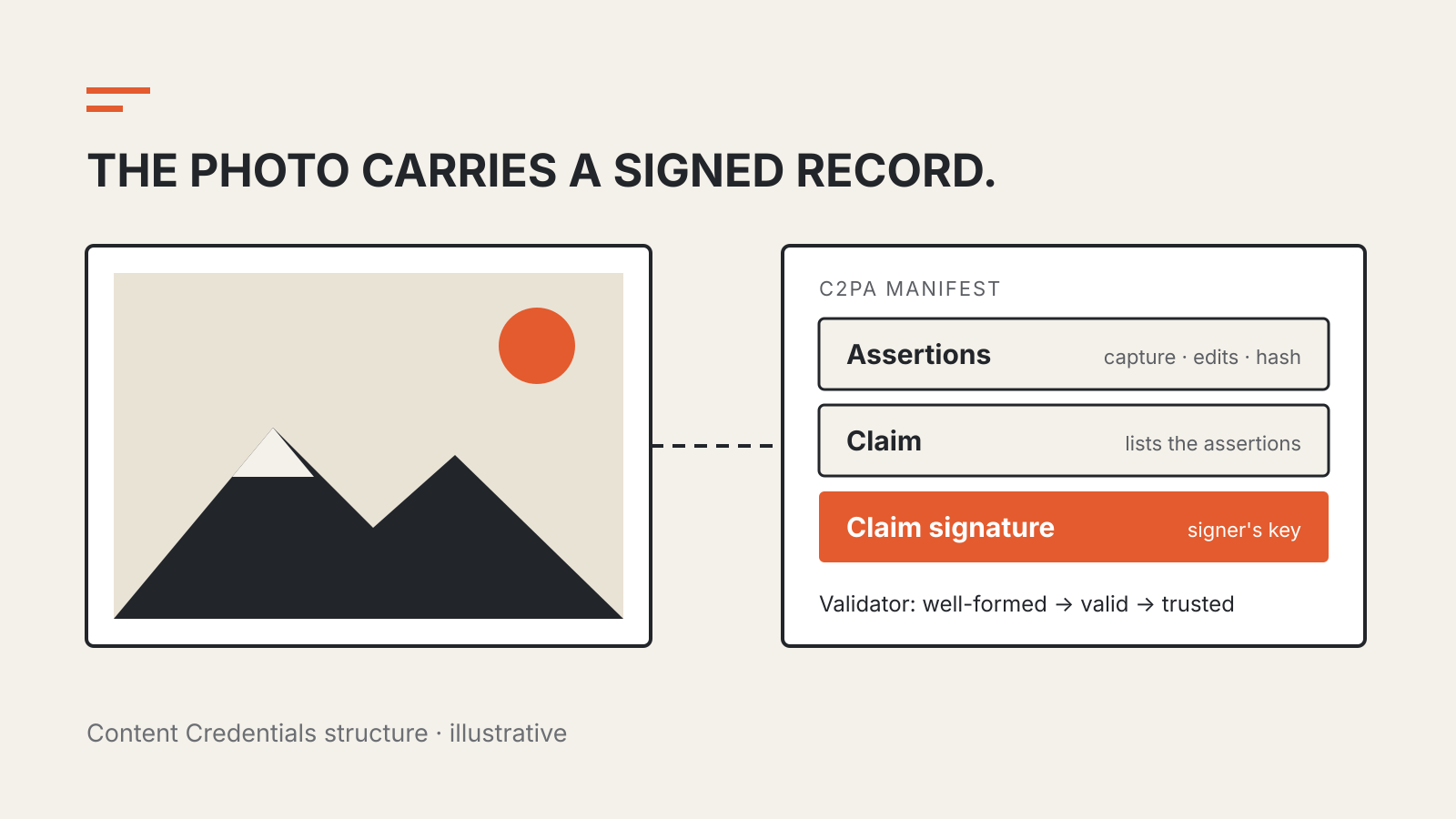 A framed landscape picture connected by a dashed line to a C2PA manifest card listing assertions, claim and claim signature, with the validator steps well-formed, valid and trusted