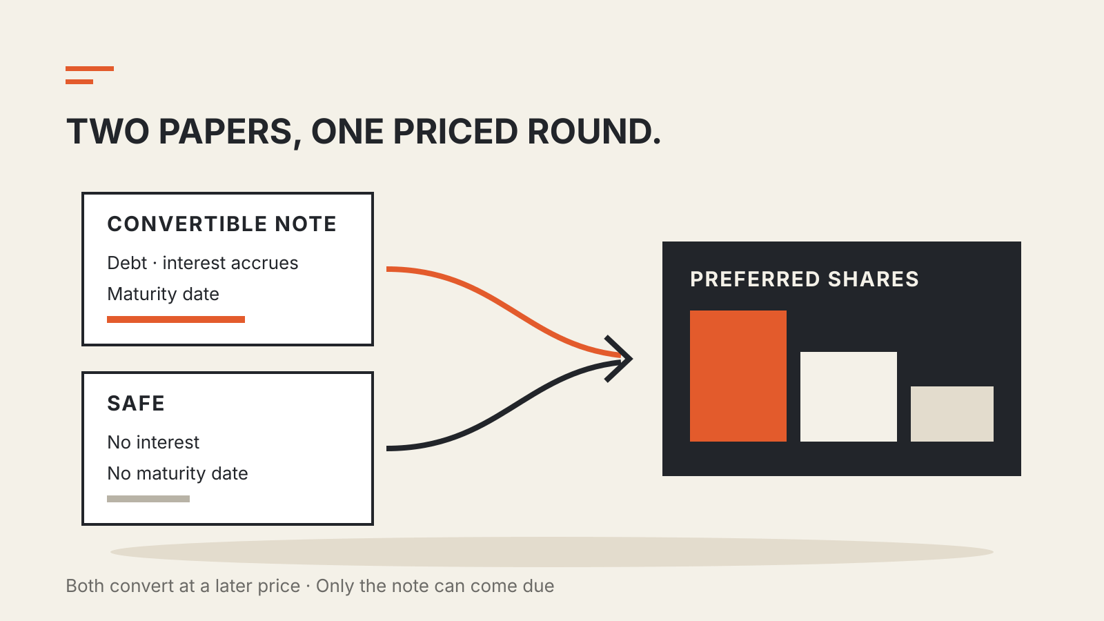 Diagram of a convertible note card and a SAFE card, each with arrows leading into a block of preferred shares from a priced round