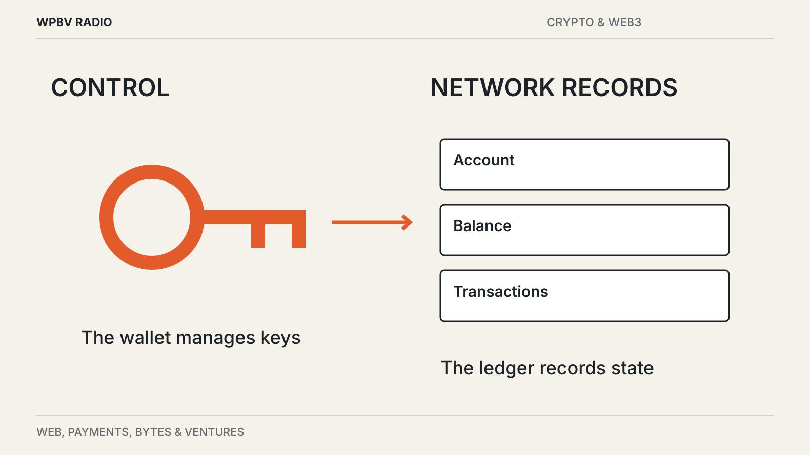 Editorial diagram: A Crypto Wallet Stores Keys. Where Are the Coins?