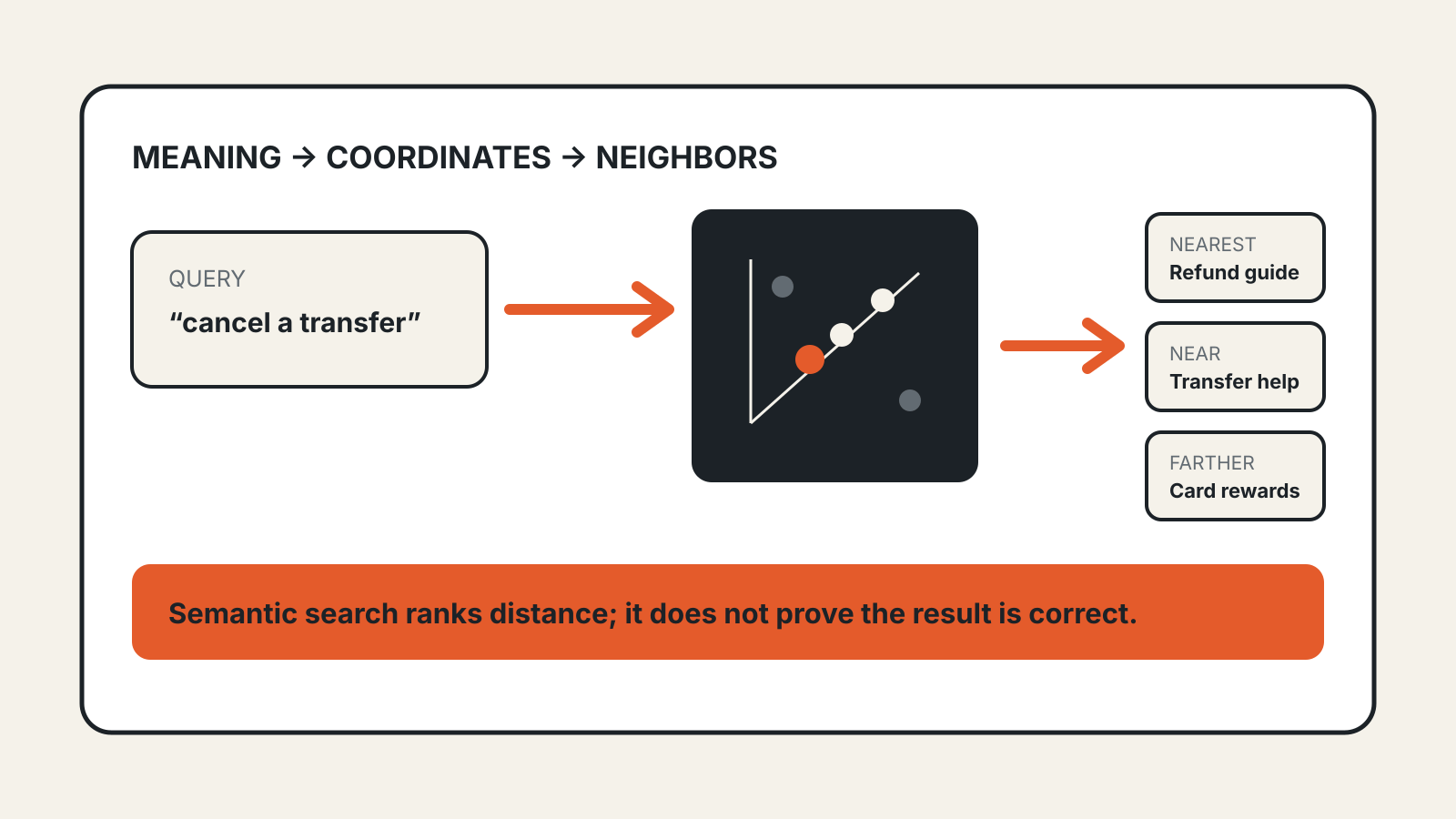 A query card becomes coordinates in a vector space, where nearby document cards are ranked by semantic similarity