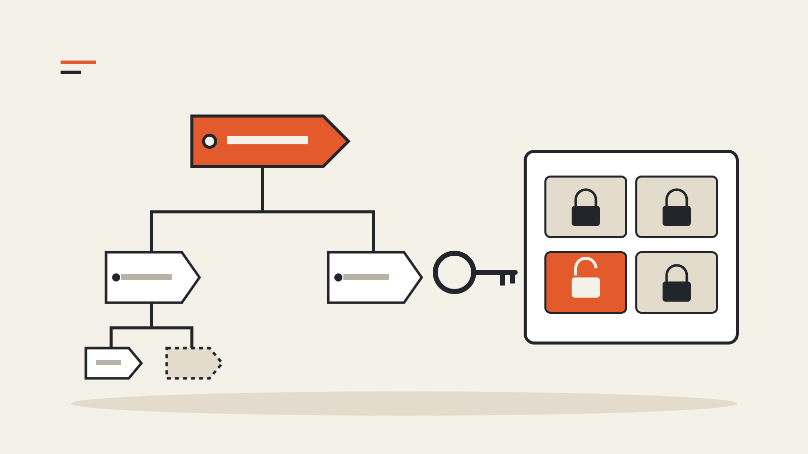 Illustration of an orange name tag branching into smaller name tags, beside a key and a panel of padlocks where only one is open