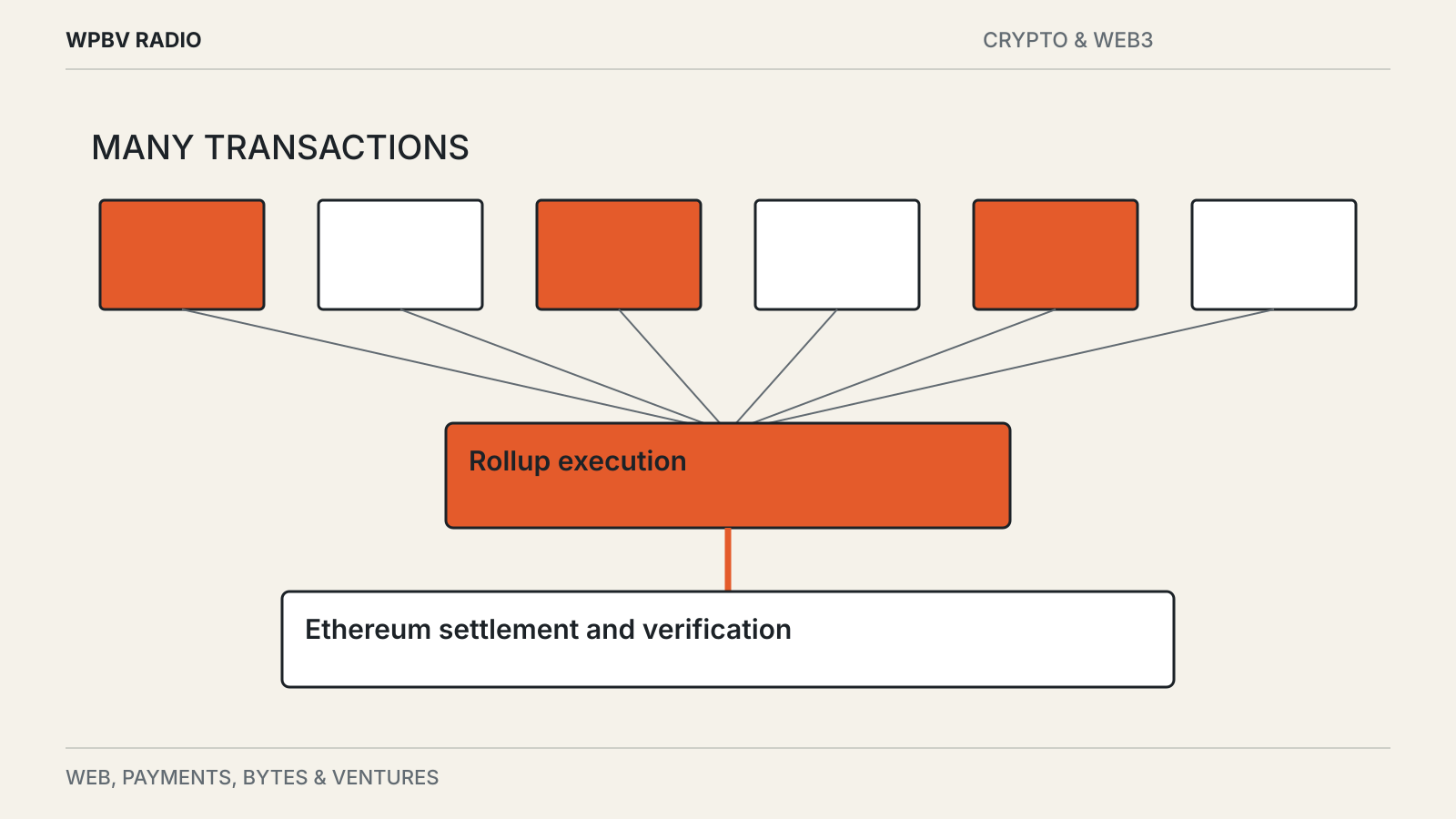 Editorial diagram: Ethereum Layer 2s: What Gets Cheaper?