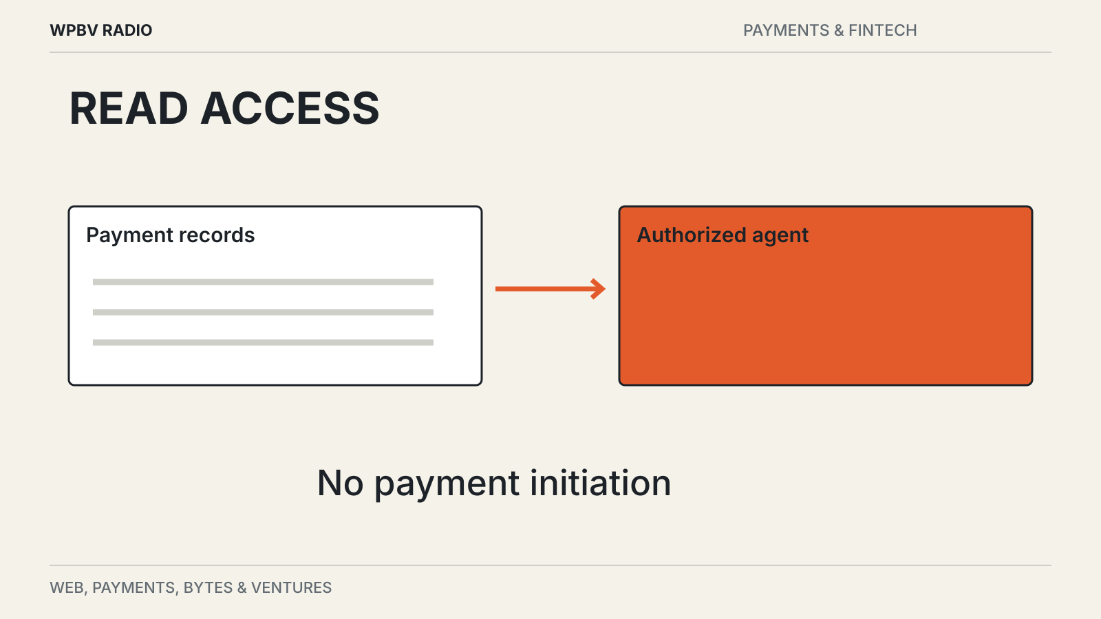 Editorial diagram: Form3 Opens Payment Data to Read-Only AI Agents