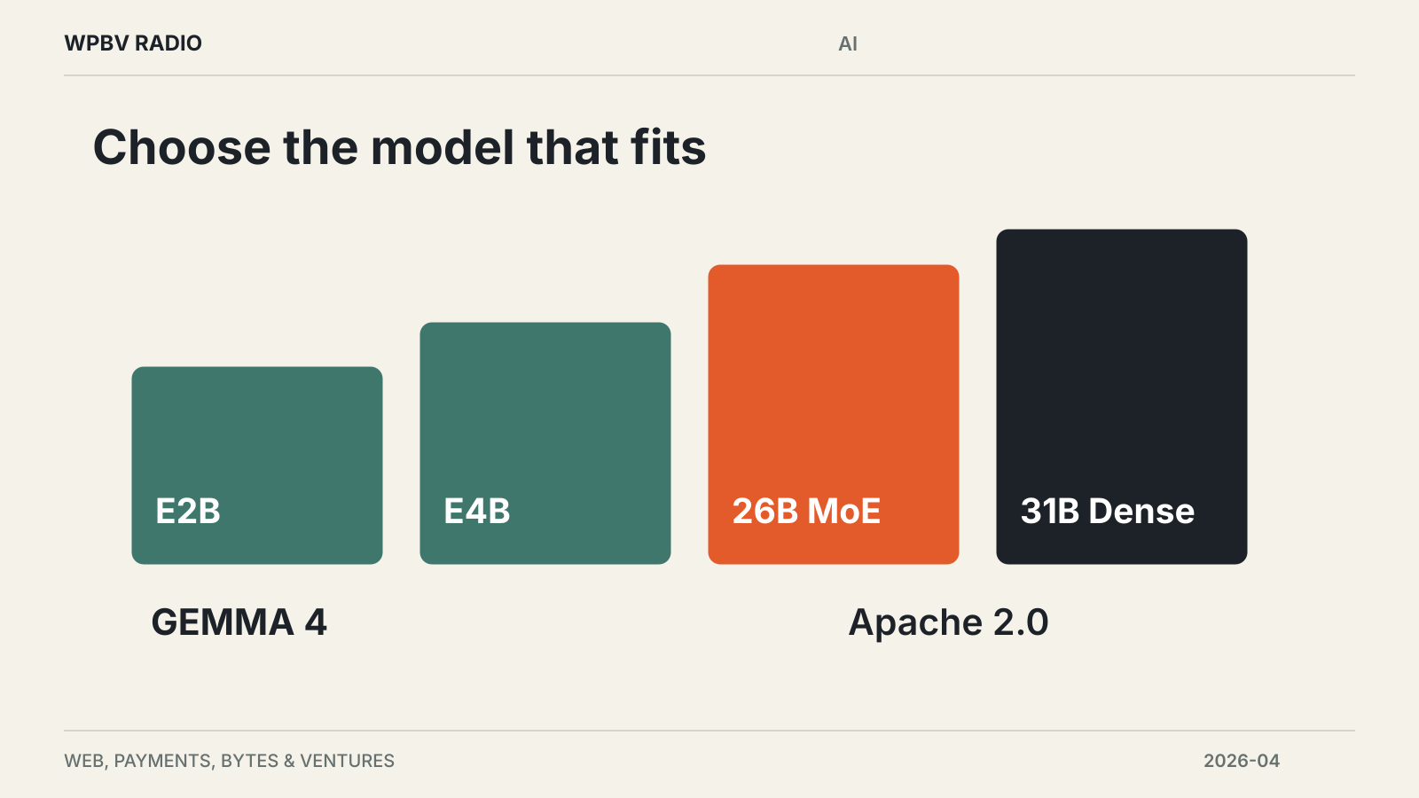 Choose the model that fits — diagram for Google Releases Gemma 4 Under Apache 2.0