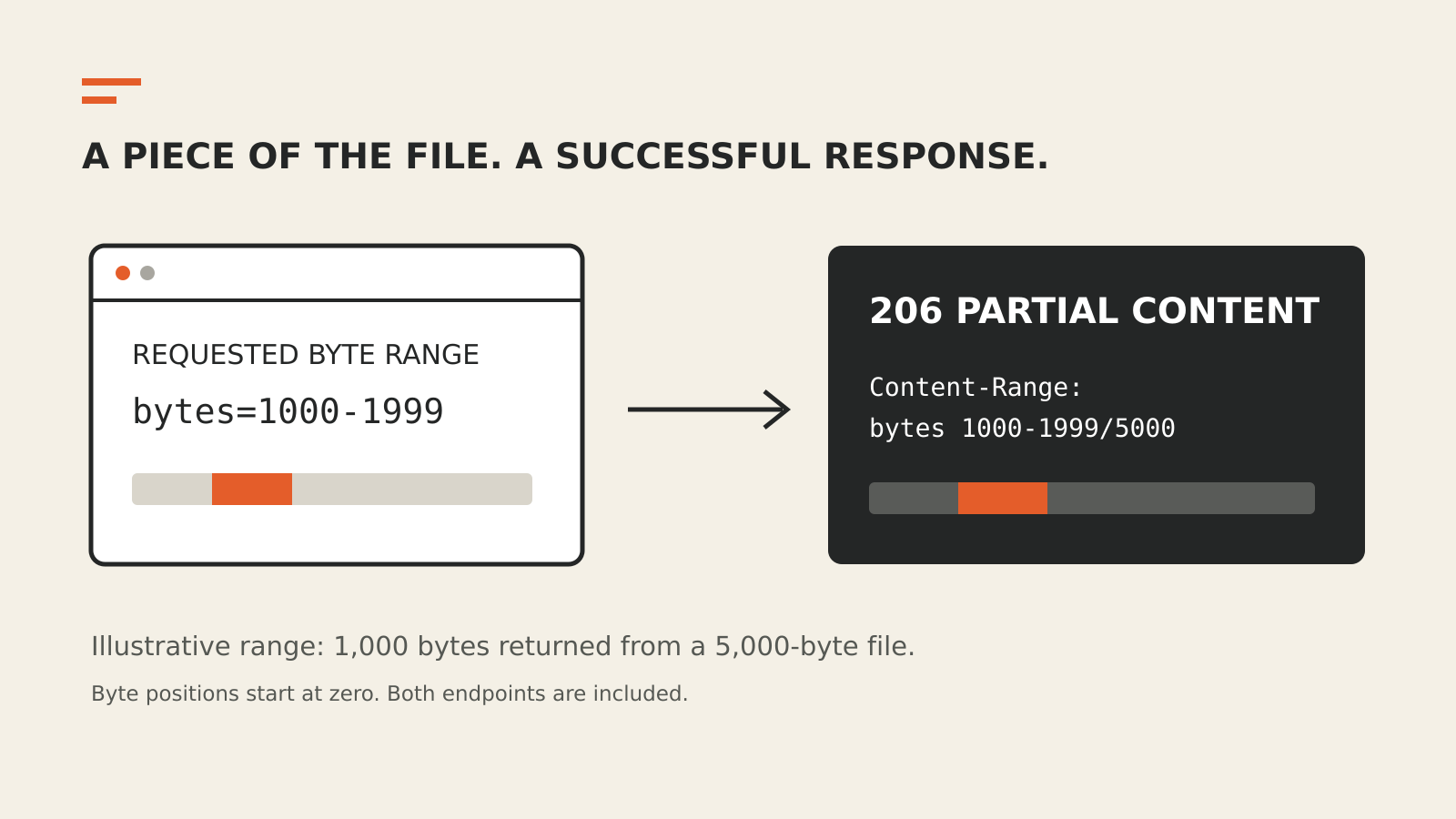 A request for bytes 1000–1999 matched to a 206 Partial Content response showing the same interval in a 5000-byte file.