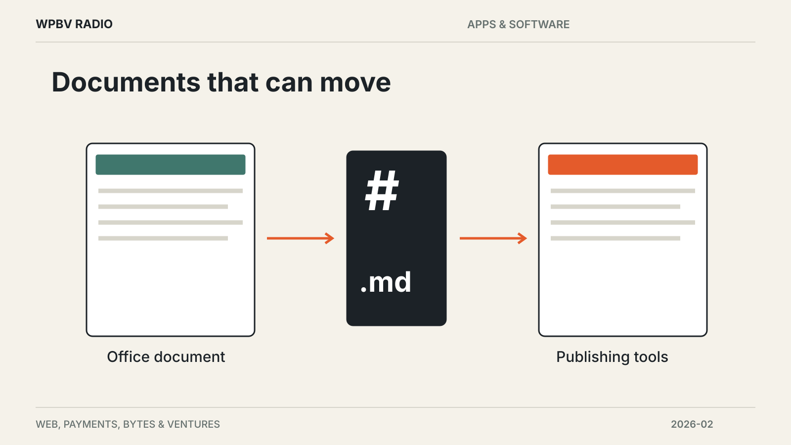 Documents that can move — diagram for LibreOffice 26.2 Adds Markdown Import and Export