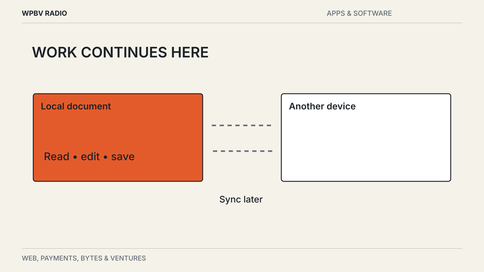 Editorial diagram: Local-First Apps: What Works Without the Internet?