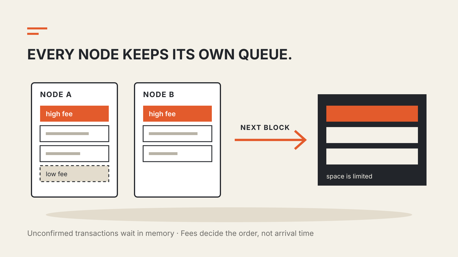 Diagram of two nodes, each holding its own list of waiting transactions with high-fee entries on top, and an arrow to a dark block with limited space