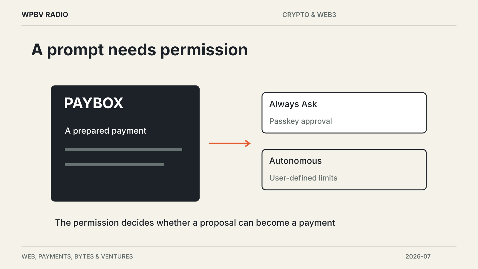 A prompt needs permission — diagram for MoonPay Launches PayBox for Payments Through AI