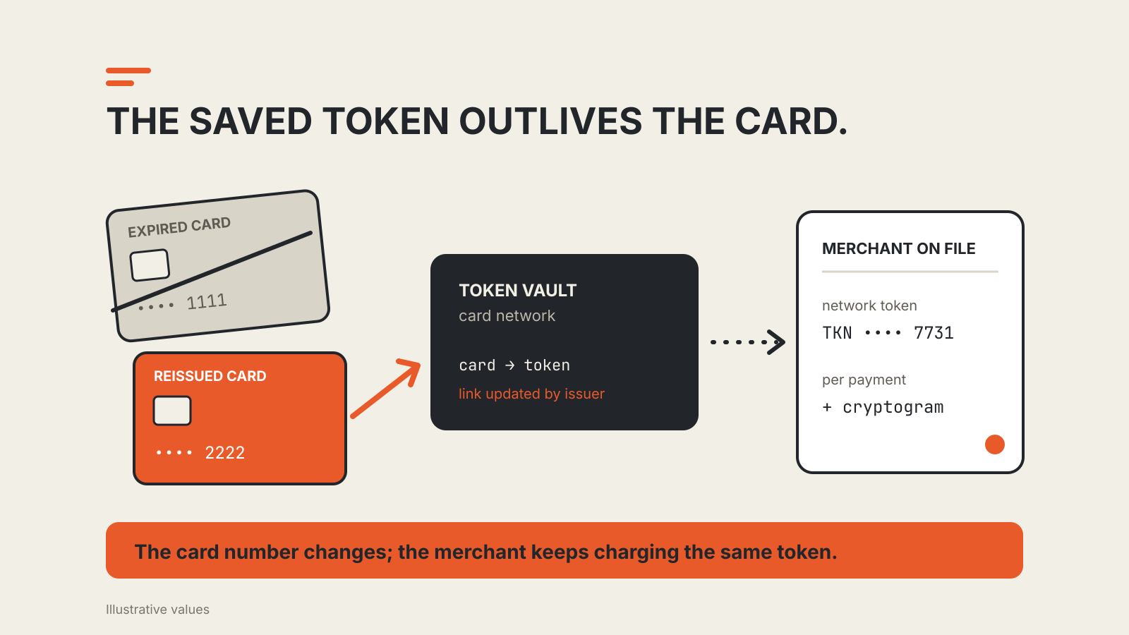 Diagram: an expired card is crossed out and a reissued orange card feeds a dark token vault at the card network, which links to the same network token and per-payment cryptogram stored by the merchant