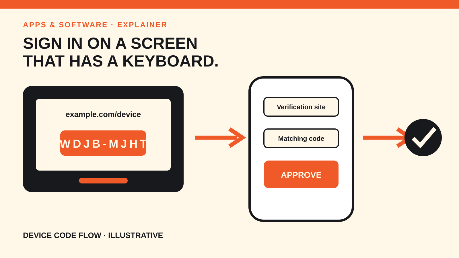 A television displays a short device code while a phone opens the official sign-in page and approves access