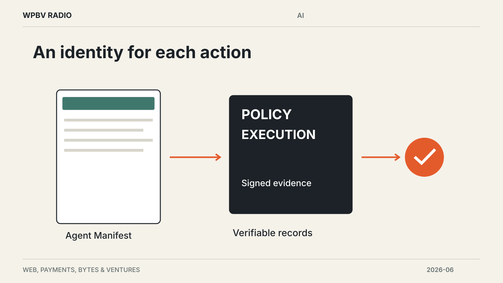 An identity for each action — diagram for OPAQUE Introduces Agent Manifest and Confidential MCP