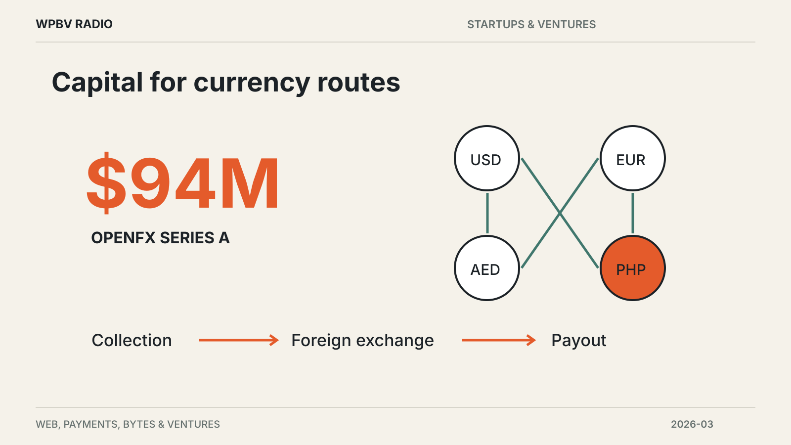 Capital for currency routes — diagram for OpenFX Raises $94 Million for Cross-Border Payments