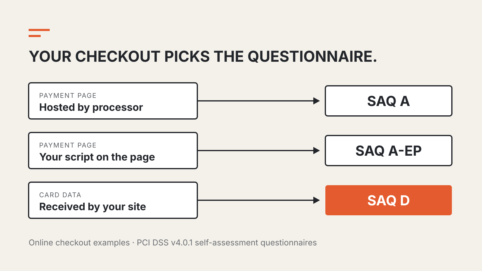 Diagram linking three online checkout setups to PCI questionnaires: a processor-hosted payment page to SAQ A, a merchant script on the payment page to SAQ A-EP, and card data received by the merchant site to SAQ D
