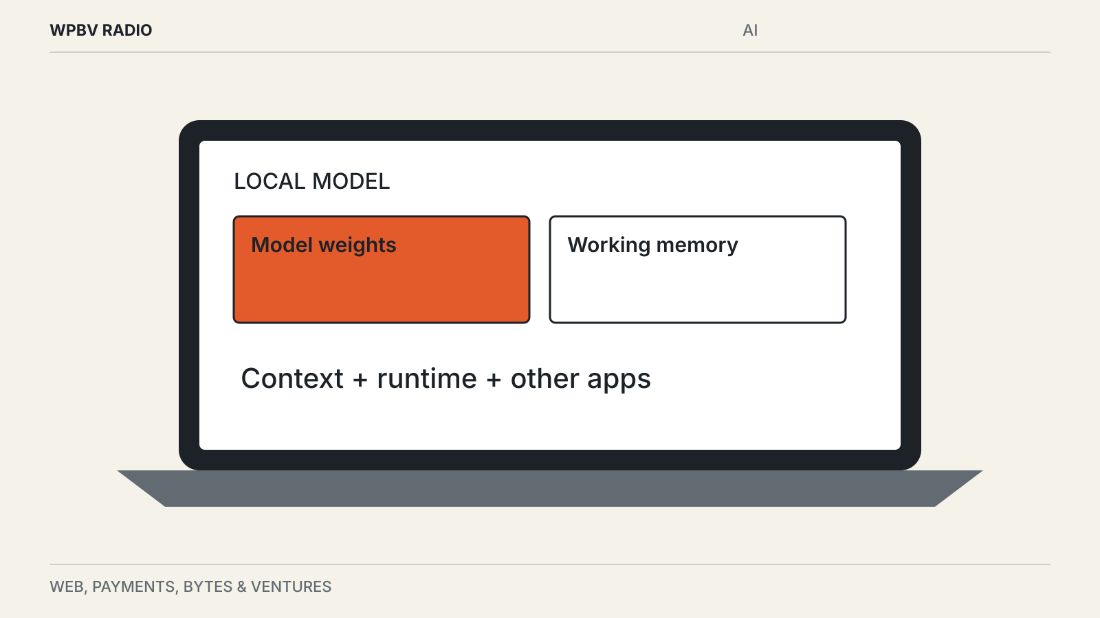 Editorial diagram: Running AI on Your Laptop: What to Check First