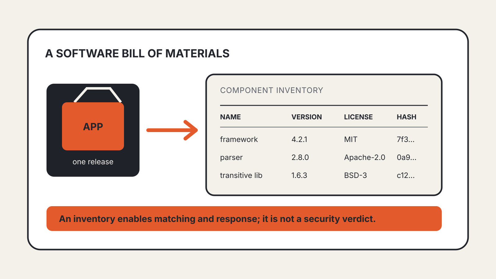 A software package connected to a component inventory listing names, versions, licenses and hashes