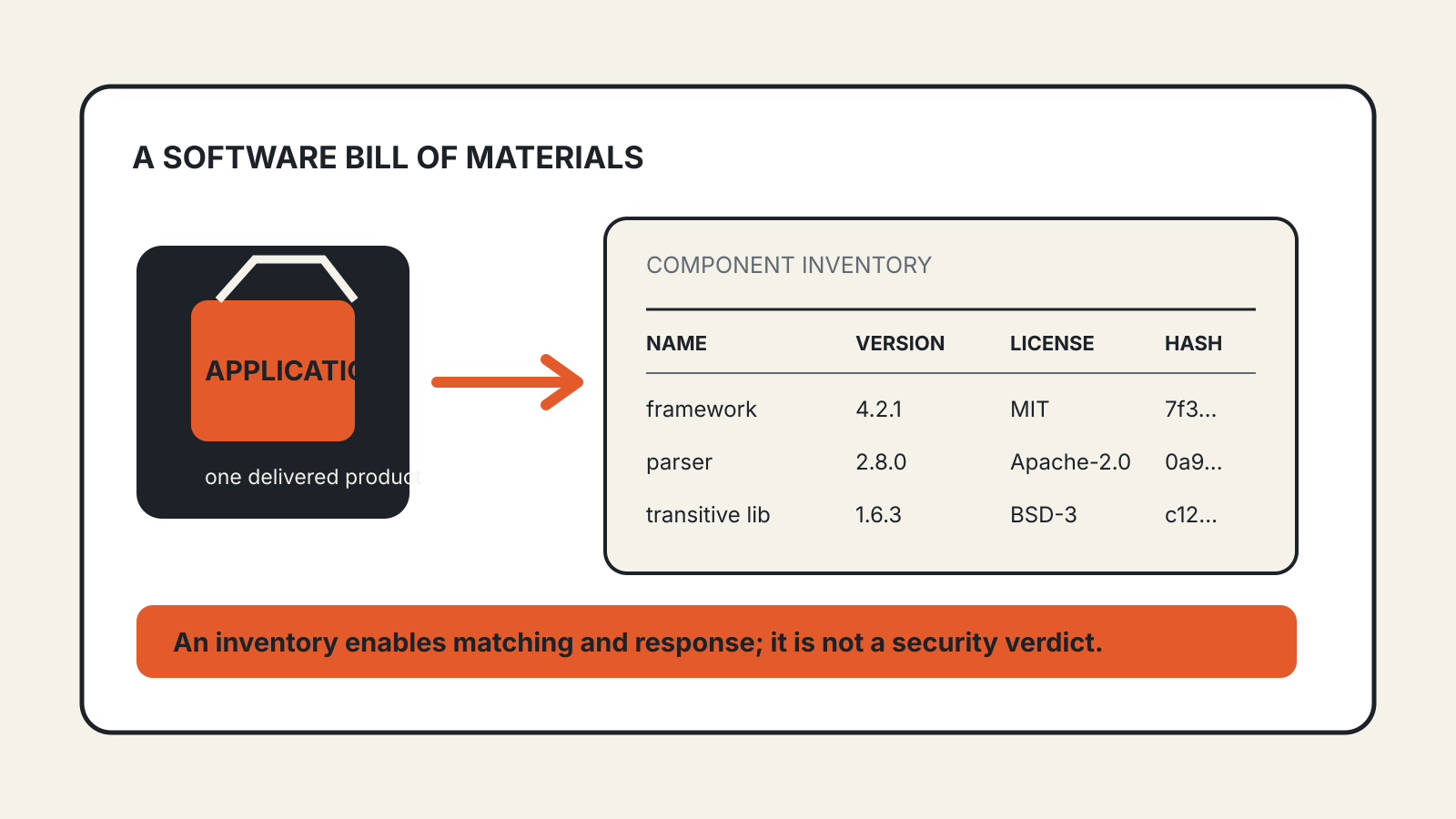 A software package connected to a component inventory listing names, versions, licenses and hashes