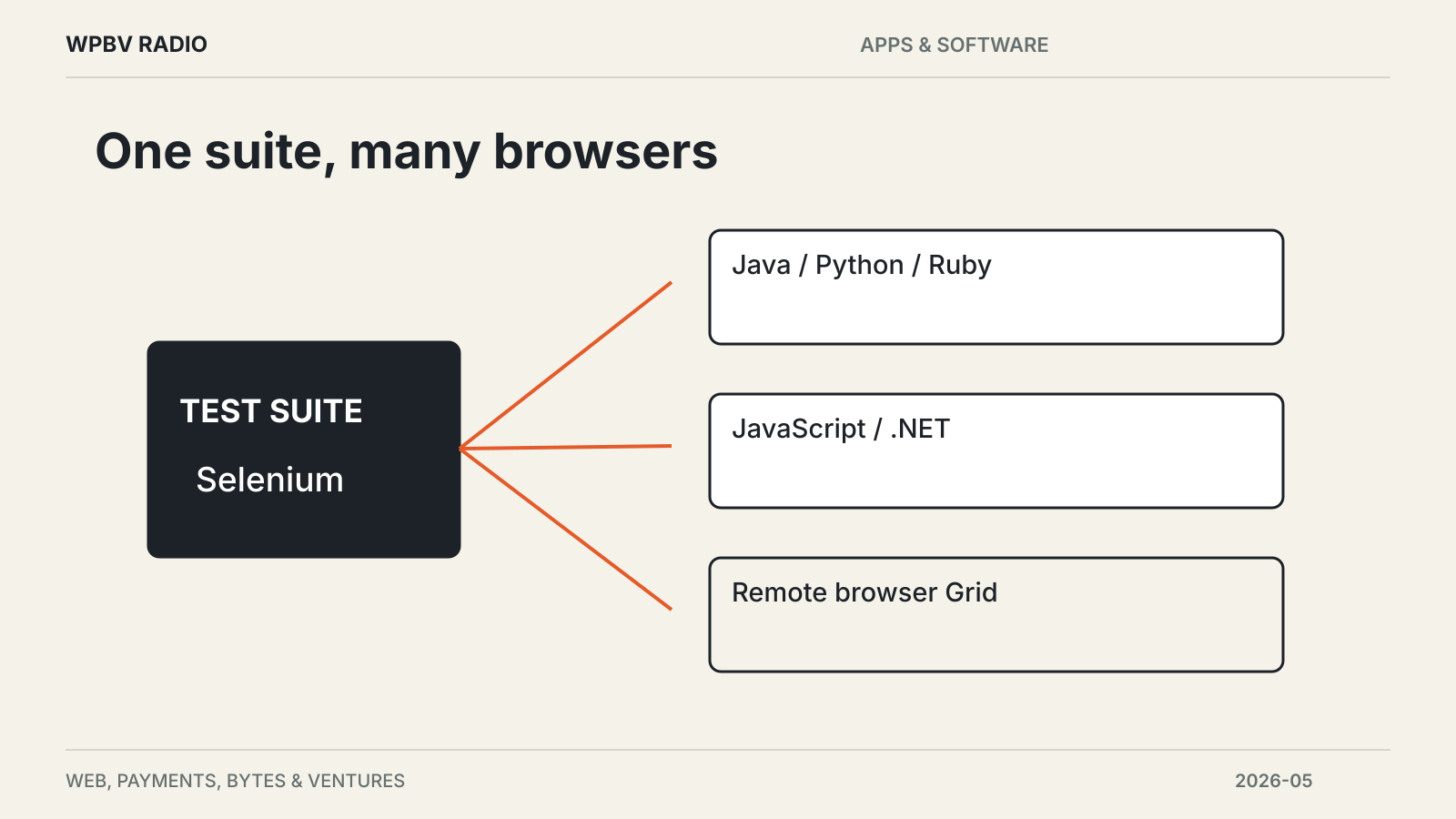 One suite, many browsers — diagram for Selenium 4.44 Updates Browser Testing and Grid
