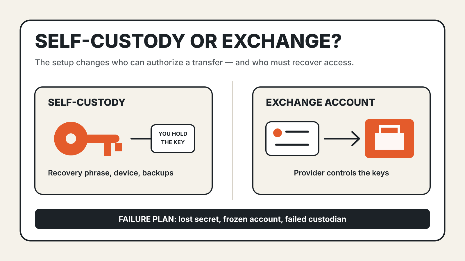 Diagram comparing self-custody with an exchange account: the user holds the key on one side and a provider holds it on the other.