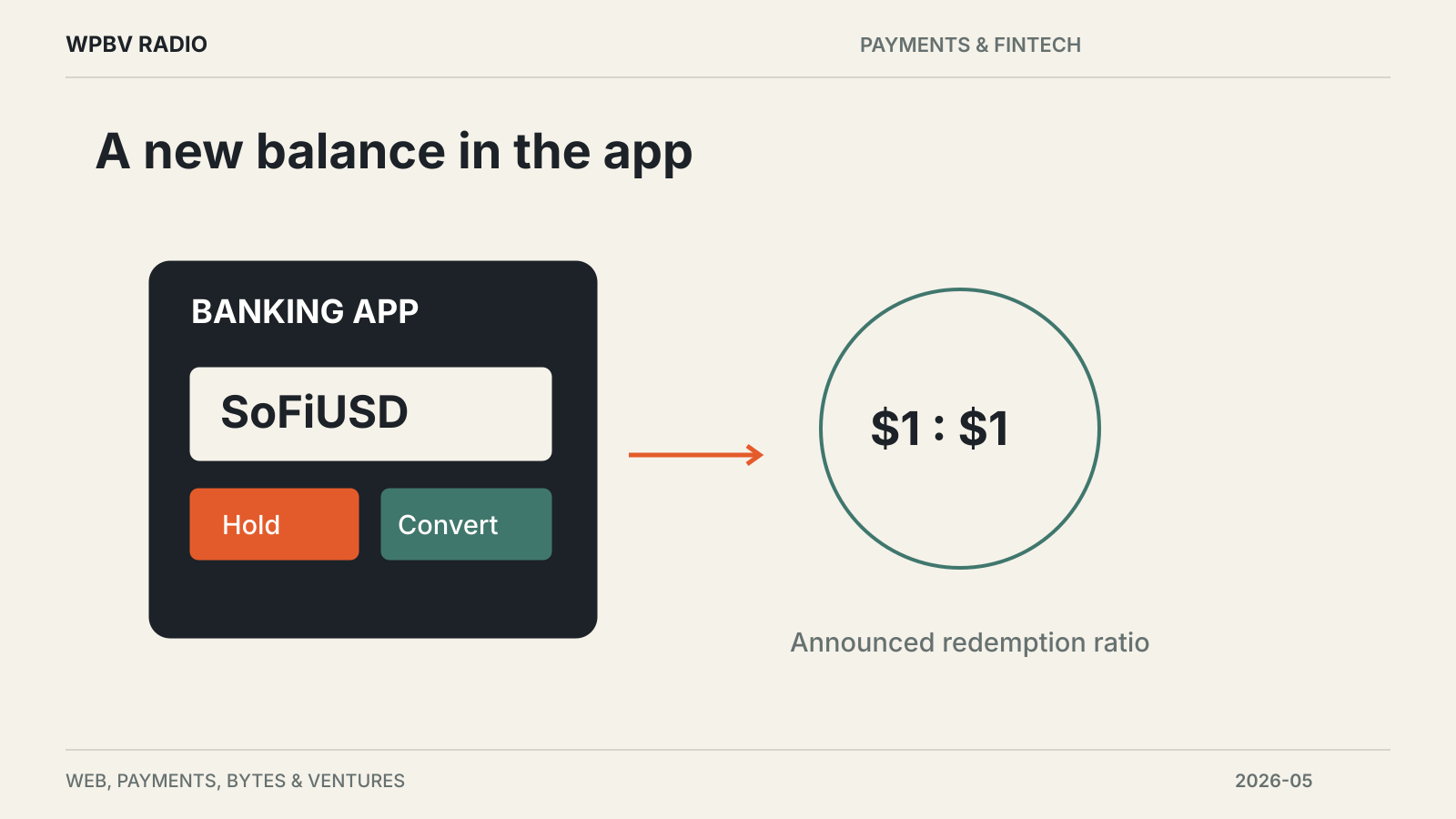 A new balance in the app — diagram for SoFi Brings SoFiUSD Into Its Banking App