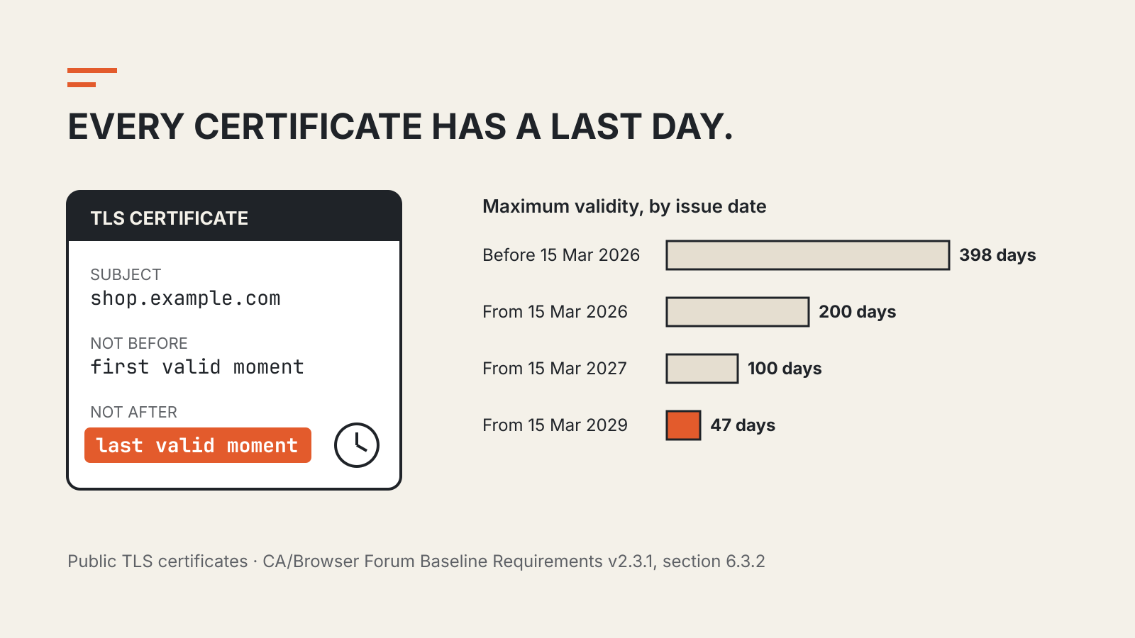 A TLS certificate card with Not Before and Not After fields beside bars showing the maximum public certificate validity falling from 398 days to 200, 100 and 47 days between March 2026 and March 2029