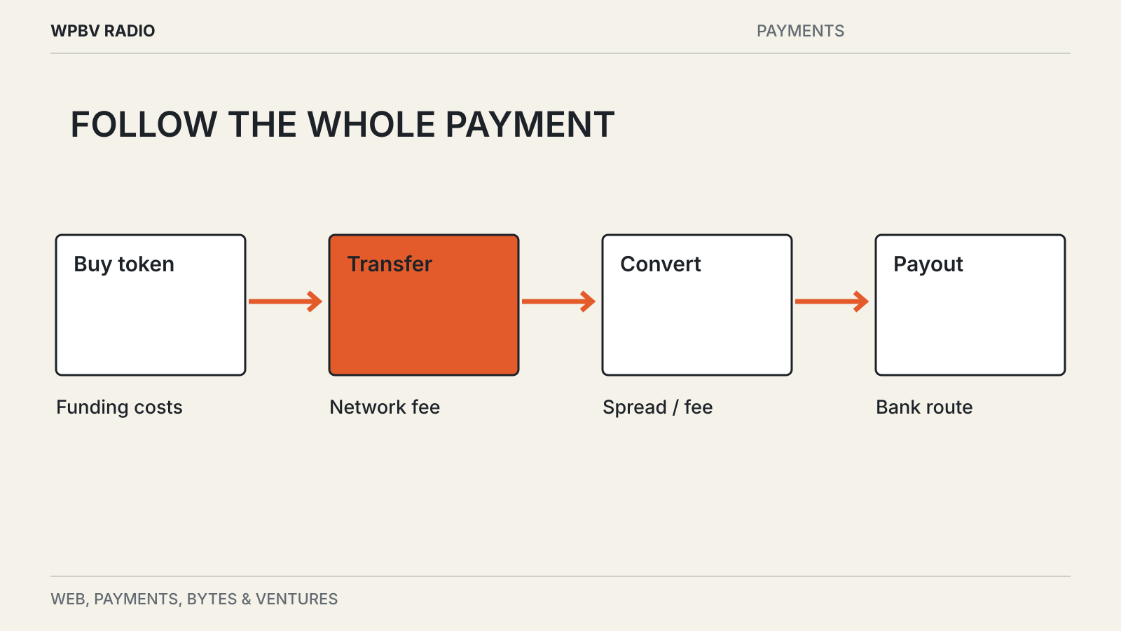 Editorial diagram: Stablecoin Payments: Where the Fees Come From