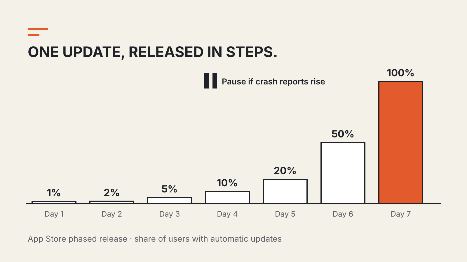 Seven bars rise from 1% on day 1 to 100% on day 7, showing an app update released to more users each day, with a pause symbol above.