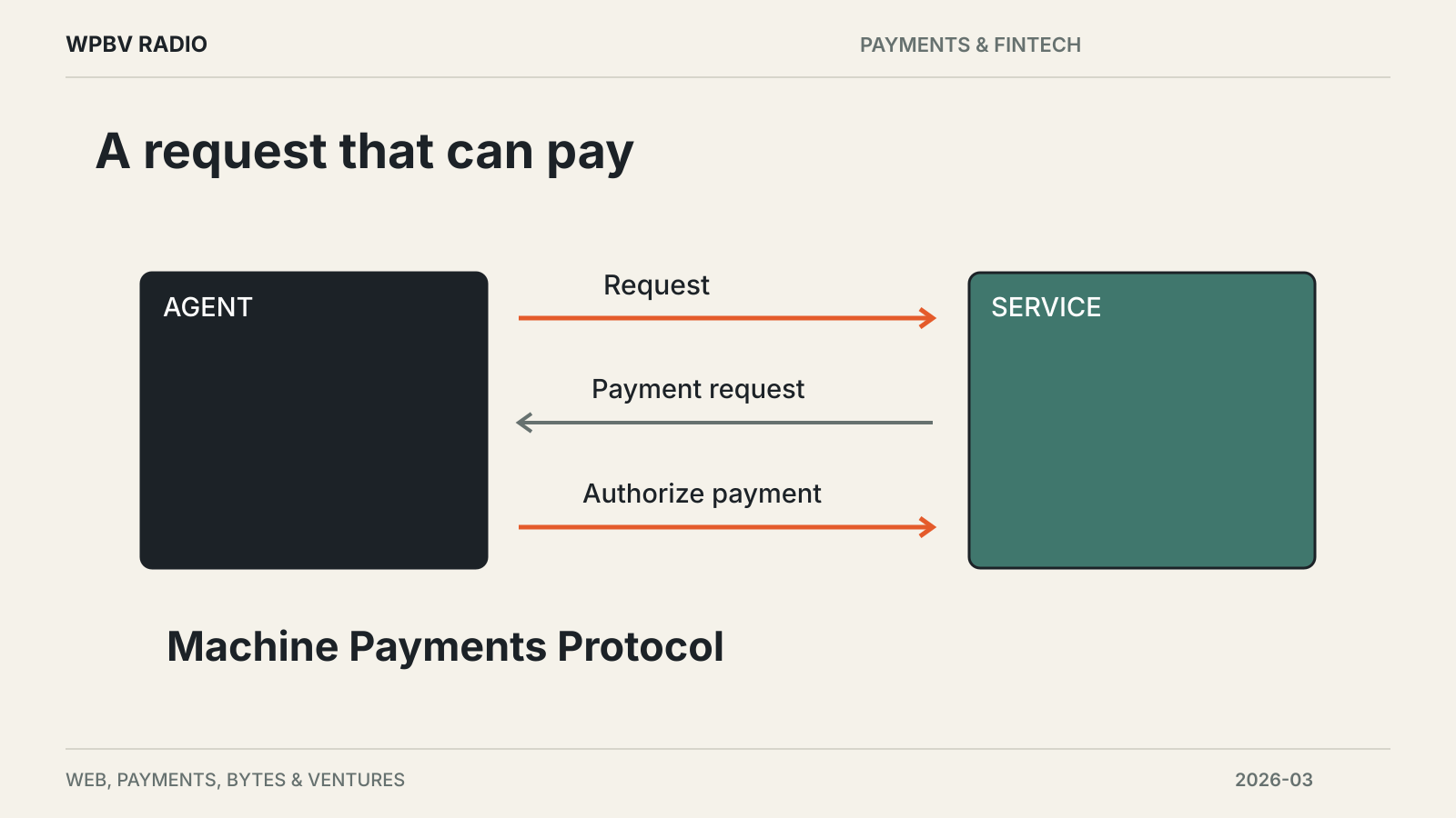 A request that can pay — diagram for Stripe and Tempo Introduce Machine Payments Protocol