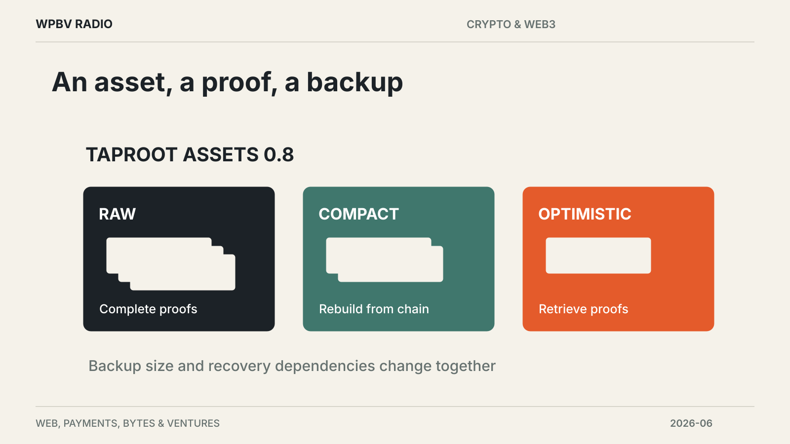 An asset, a proof, a backup — diagram for Taproot Assets 0.8 Adds an SDK and Wallet Backups