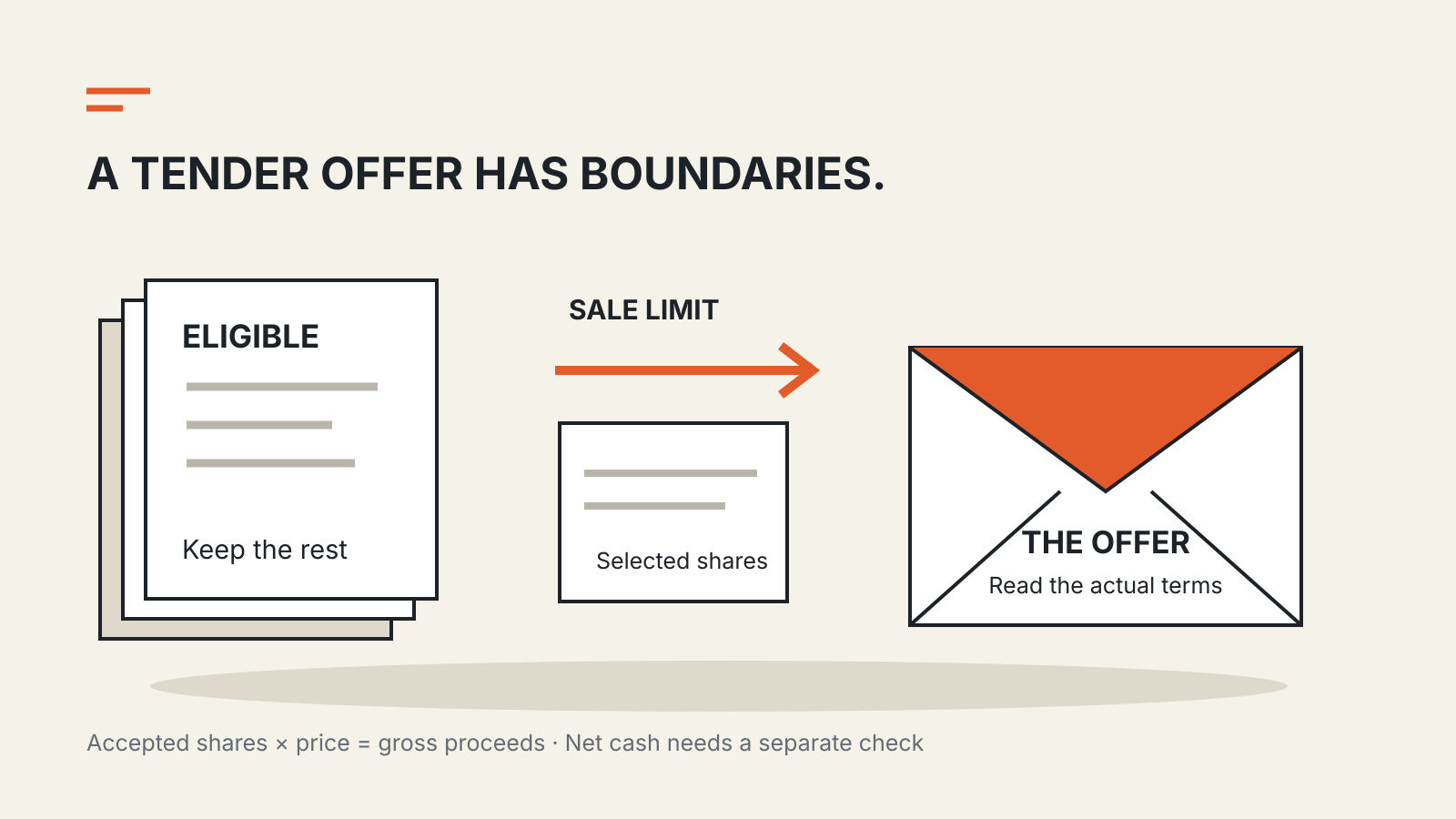 Eligible share certificates remain on the left while selected shares move toward an offer envelope under a sale limit.
