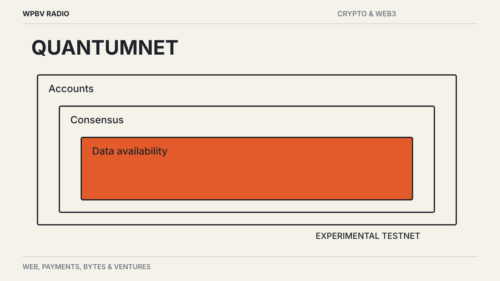 Editorial diagram: Tezos Launches Experimental Post-Quantum Testnet