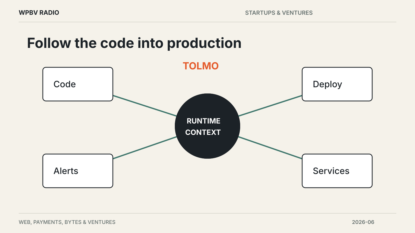 Follow the code into production — diagram for Tolmo Raises $22 Million for Production Security