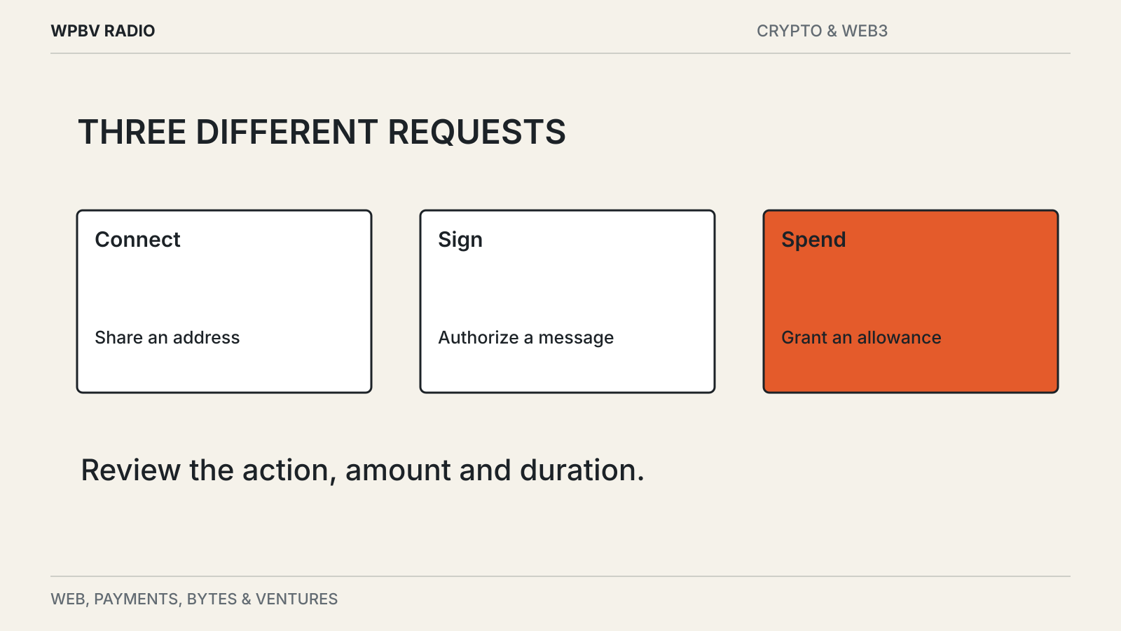 Editorial diagram: What You Approve When You Connect a Crypto Wallet